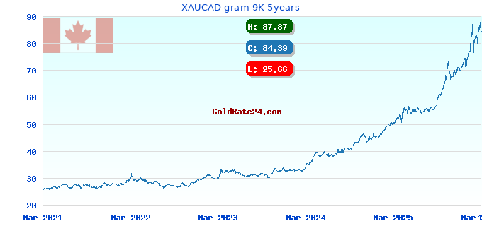 XAUCAD gram 9K 5years
