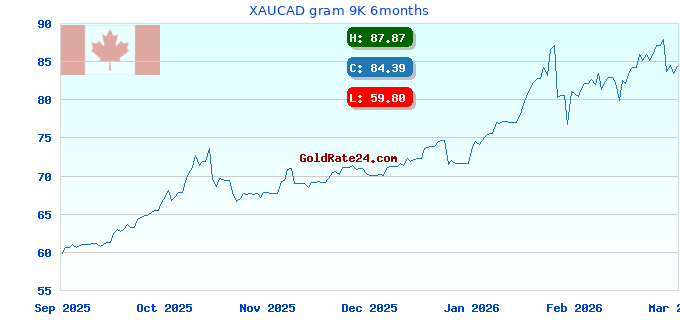 XAUCAD gram 9K 6months