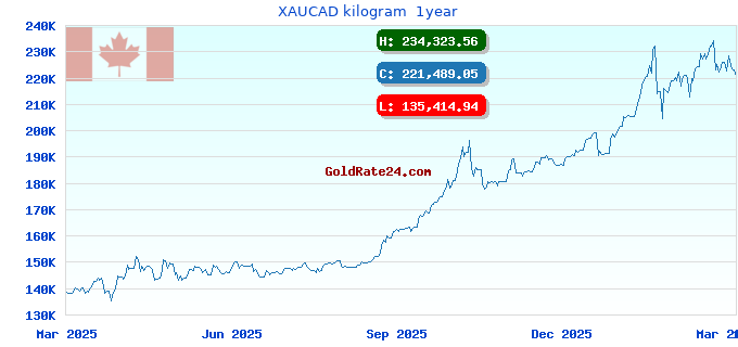 XAUCAD kilogram  1year