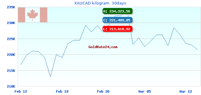 XAUCAD kilogram  30days