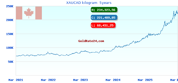 XAUCAD kilogram  5years