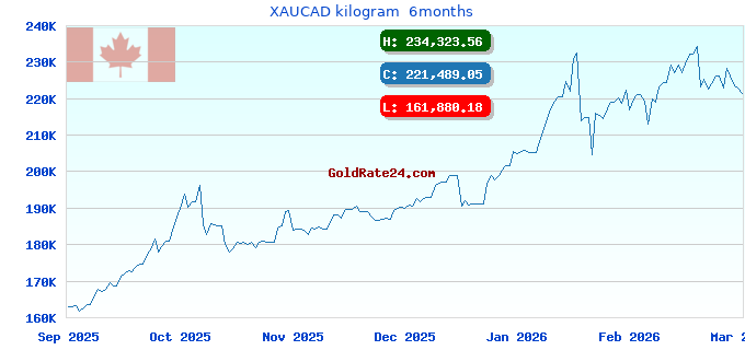 XAUCAD kilogram  6months