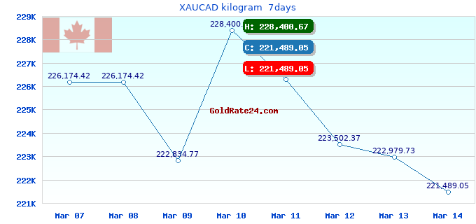 XAUCAD kilogram  7days