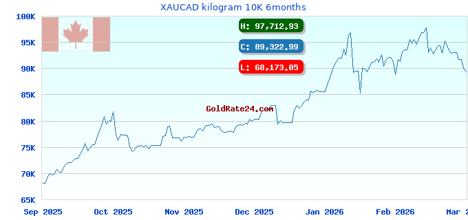XAUCAD kilogram 10K 6months