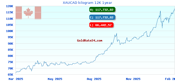 XAUCAD kilogram 12K 1year