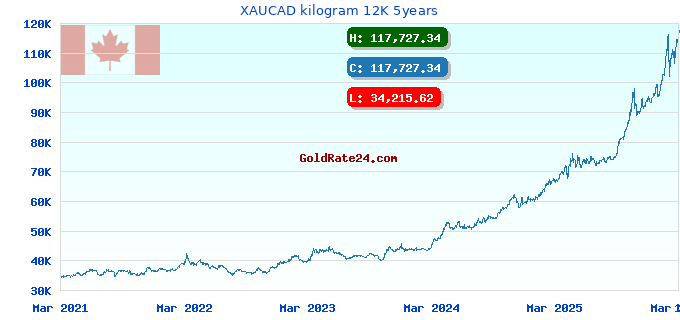 XAUCAD kilogram 12K 5years