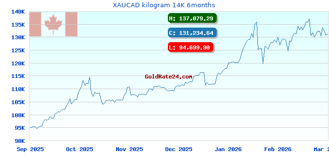 XAUCAD kilogram 14K 6months
