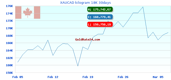 XAUCAD kilogram 18K 30days