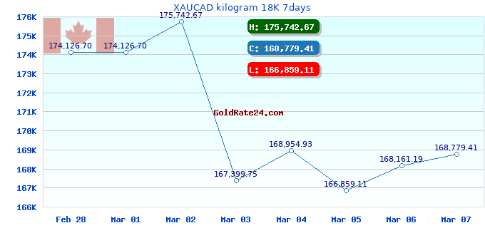 XAUCAD kilogram 18K 7days