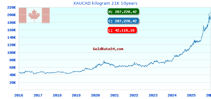 XAUCAD kilogram 21K 10years