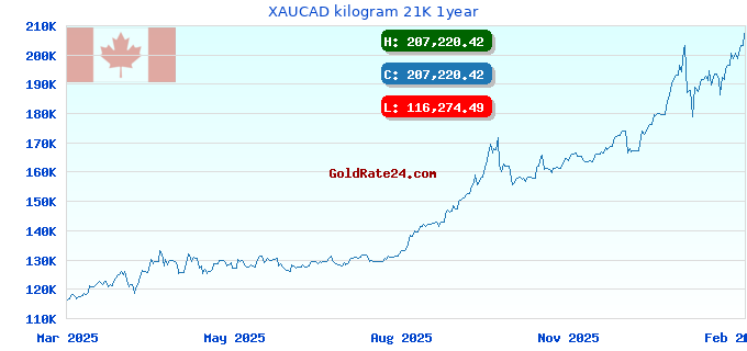 XAUCAD kilogram 21K 1year