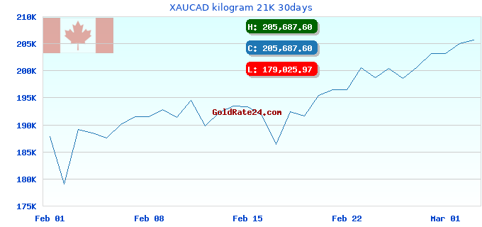 XAUCAD kilogram 21K 30days