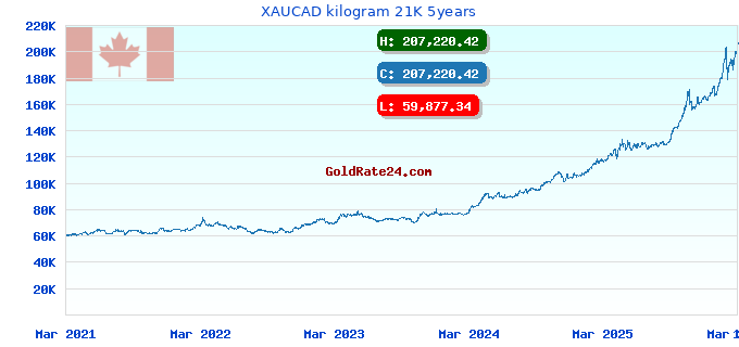 XAUCAD kilogram 21K 5years