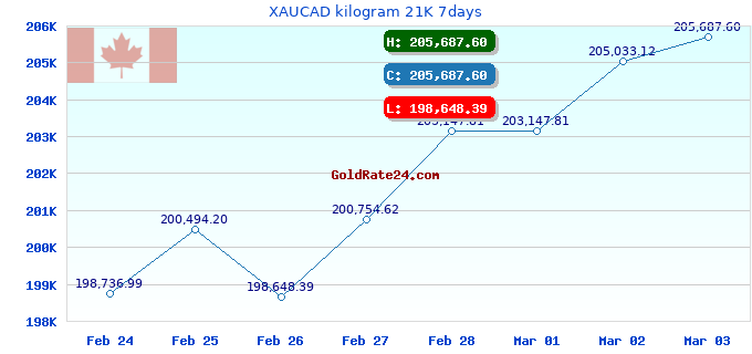 XAUCAD kilogram 21K 7days
