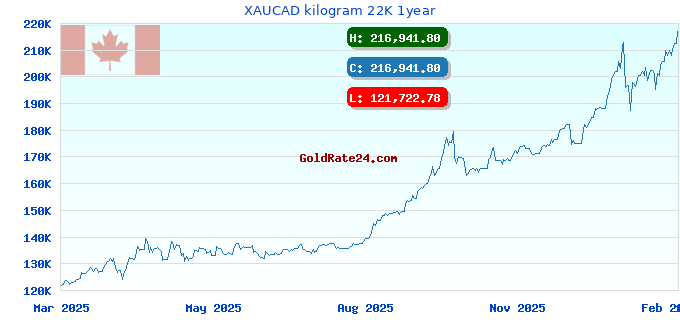 XAUCAD kilogram 22K 1year