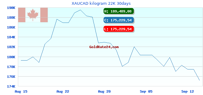 XAUCAD kilogram 22K 30days