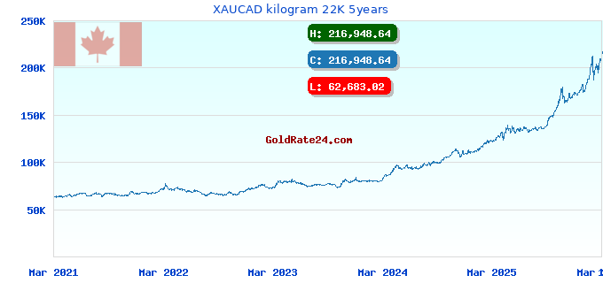 XAUCAD kilogram 22K 5years
