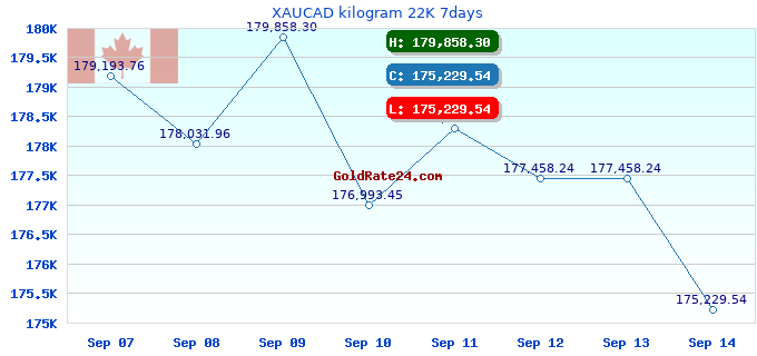 XAUCAD kilogram 22K 7days