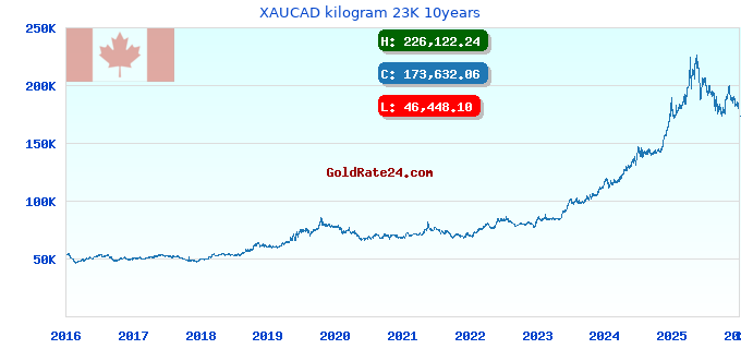 XAUCAD kilogram 23K 10years