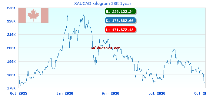 XAUCAD kilogram 23K 1year
