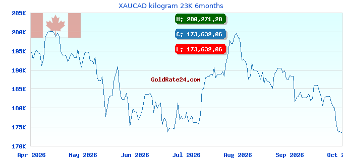 XAUCAD kilogram 23K 6months
