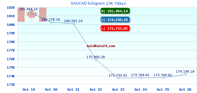 XAUCAD kilogram 23K 7days