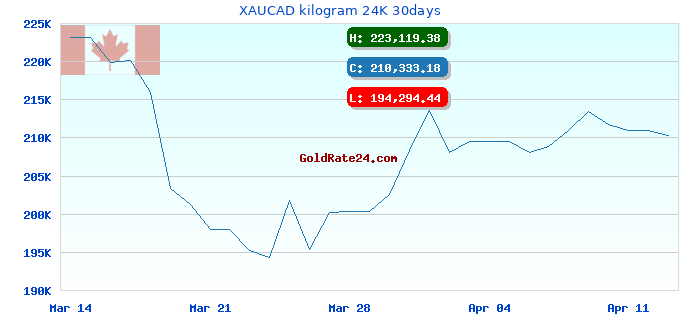 XAUCAD kilogram 24K 30days