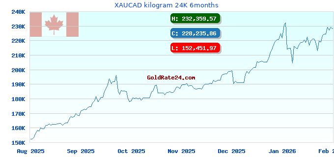 XAUCAD kilogram 24K 6months