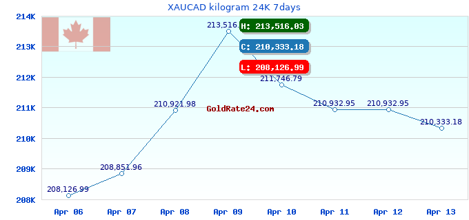XAUCAD kilogram 24K 7days