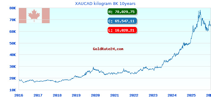 XAUCAD kilogram 8K 10years