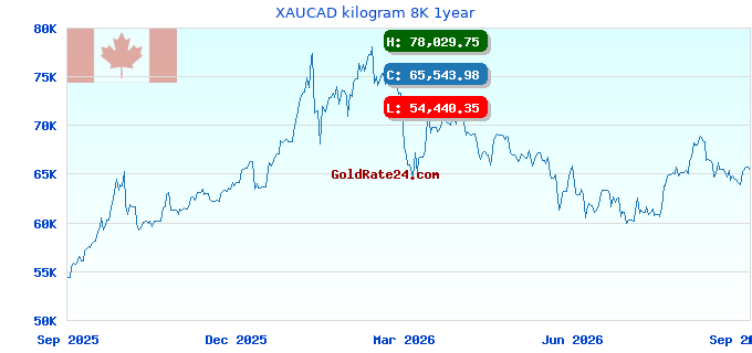 XAUCAD kilogram 8K 1year