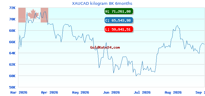XAUCAD kilogram 8K 6months