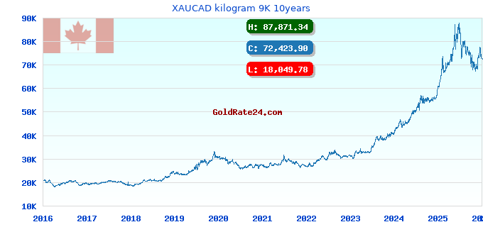 XAUCAD kilogram 9K 10years