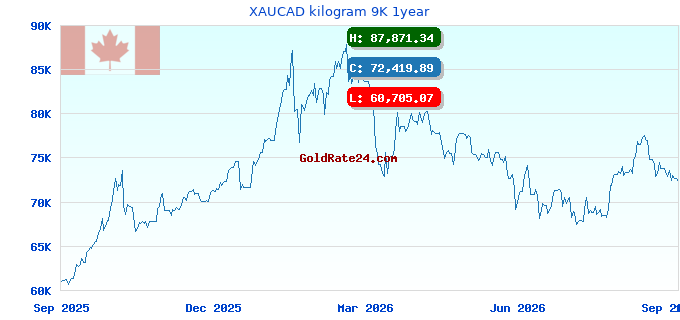 XAUCAD kilogram 9K 1year