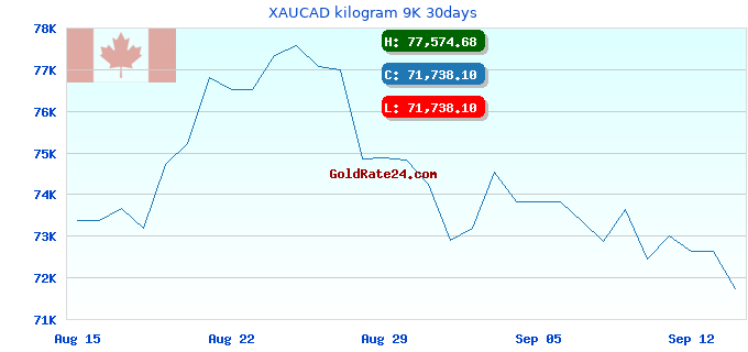 XAUCAD kilogram 9K 30days