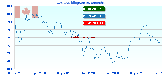 XAUCAD kilogram 9K 6months