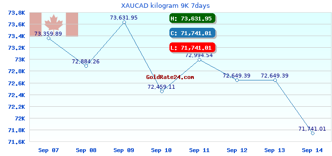 XAUCAD kilogram 9K 7days