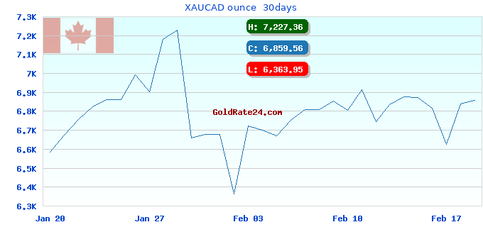 XAUCAD ounce  30days
