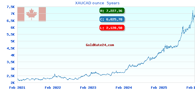 XAUCAD ounce  5years