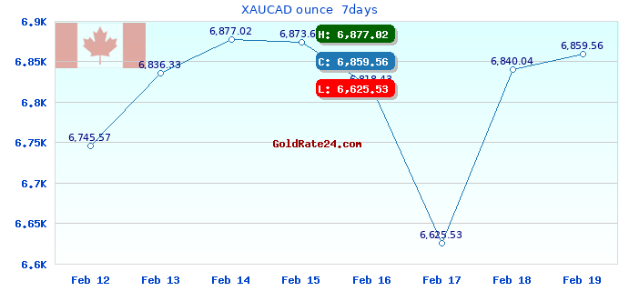 XAUCAD ounce  7days