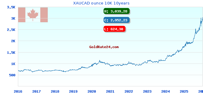 XAUCAD ounce 10K 10years