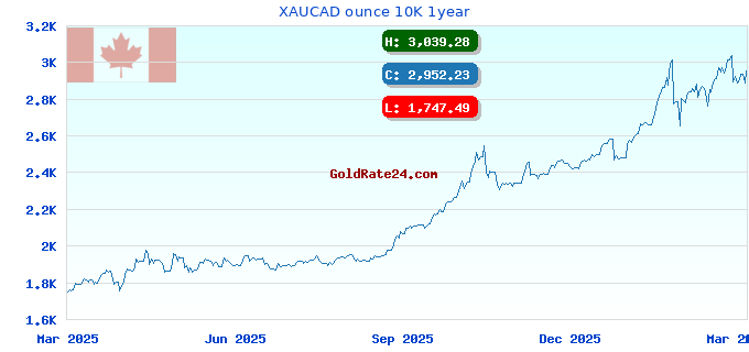 XAUCAD ounce 10K 1year