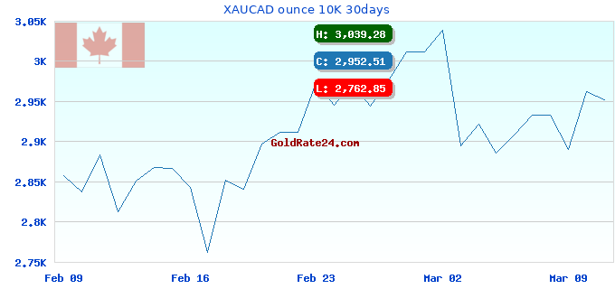 XAUCAD ounce 10K 30days