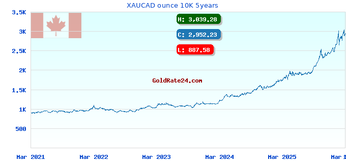 XAUCAD ounce 10K 5years