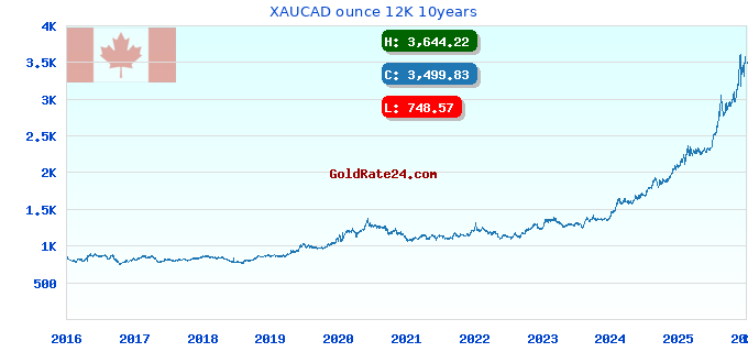 XAUCAD ounce 12K 10years