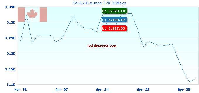 XAUCAD ounce 12K 30days