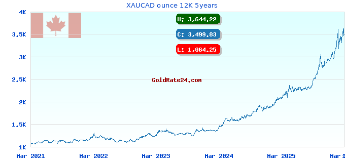 XAUCAD ounce 12K 5years