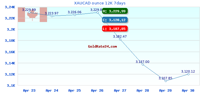 XAUCAD ounce 12K 7days
