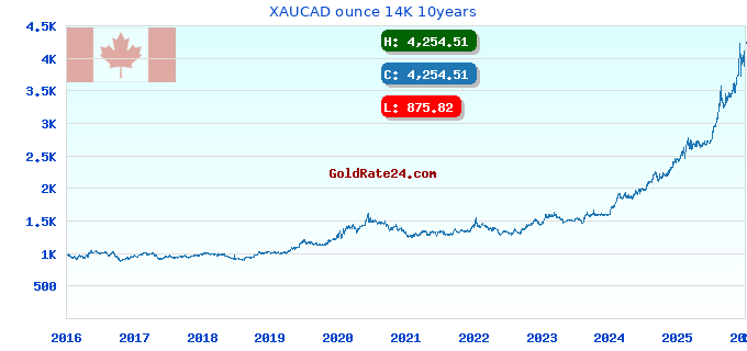 XAUCAD ounce 14K 10years