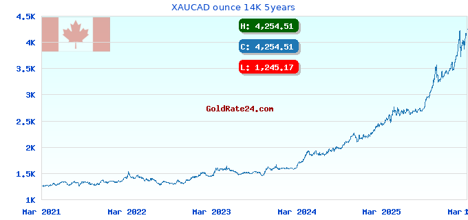 XAUCAD ounce 14K 5years